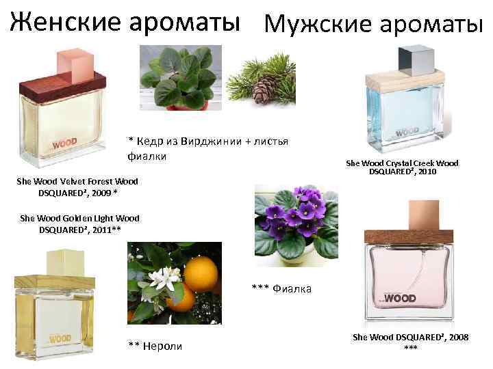 Женские ароматы Мужские ароматы * Кедр из Вирджинии + листья фиалки She Wood Velvet
