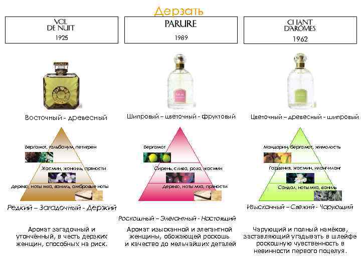 Дерзать 1925 Восточный - древесный Бергамот, гальбанум, петигрен Жасмин, жонкиль, пряности Дерево, ноты мха,