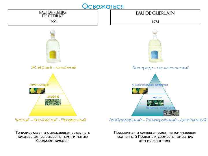 Освежаться 1920 Эспериде - лимонный Лимон, цедрат Вербена 1974 Эспериде - ароматический Лимон, вербена,