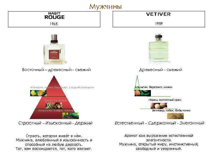 Мужчины 1965 Восточный – древесный - свежий Апельсин, лимон, бергамот, сладкий апельсин Пряности, пачули