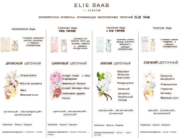 ВЕЛИКОЛЕПНЫЕ АРОМАТЫ, ОТРАЖАЮЩИЕ МНОГООБРАЗИЕ ТВОРЕНИЙ ELIE SAAB ПАРФЮМЕРНАЯ ВОДА Сочетание элегантного АБСОЛЮ ЖАСМИНА и