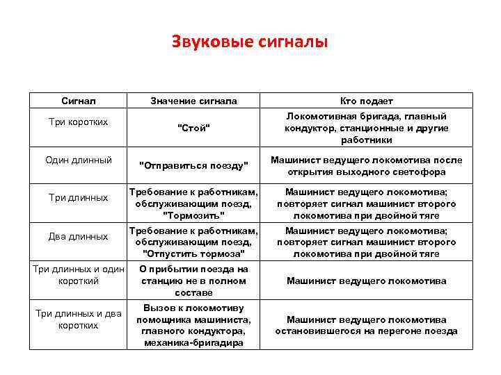 Звуковые сигналы Сигнал Значение сигнала Кто подает Три коротких 