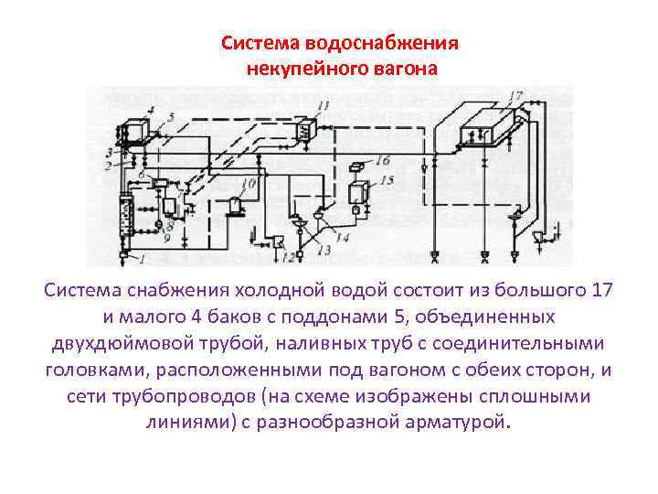 Система водоснабжения некупейного вагона Система снабжения холодной водой состоит из большого 17 и малого