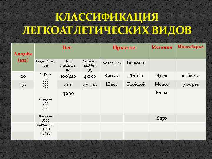 КЛАССИФИКАЦИЯ ЛЕГКОАТЛЕТИЧЕСКИХ ВИДОВ Ходьба (км) 20 50 Бег Прыжки Метания Многоборья Гладкий бег. (м)