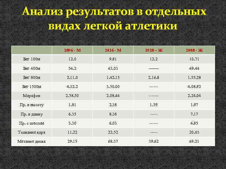  Анализ результатов в отдельных видах легкой атлетики 1896 - М 2016 - М