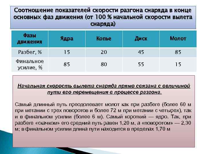 Соотношение показателей скорости разгона снаряда в конце основных фаз движения (от 100 % начальной