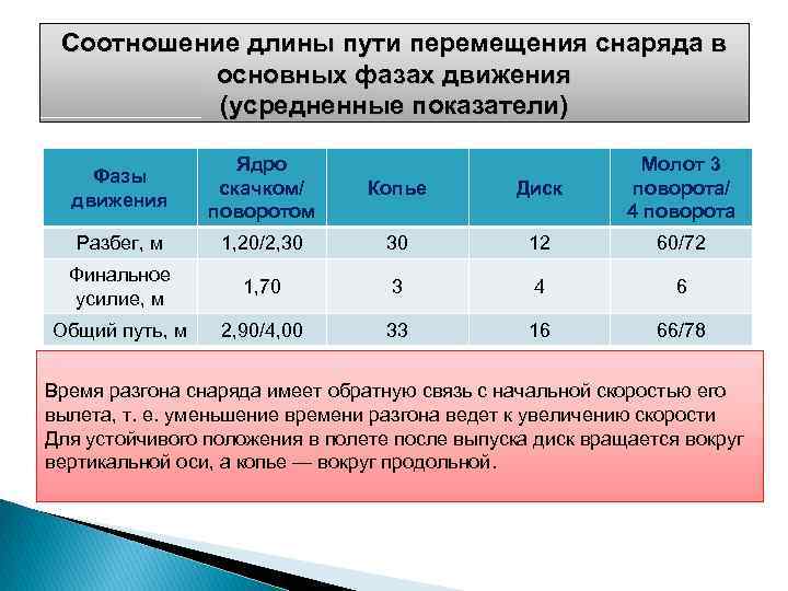 Соотношение длины пути перемещения снаряда в основных фазах движения (усредненные показатели) Фазы движения Ядро