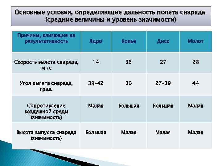 Основные условия, определяющие дальность полета снаряда (средние величины и уровень значимости) Причины, влияющие на