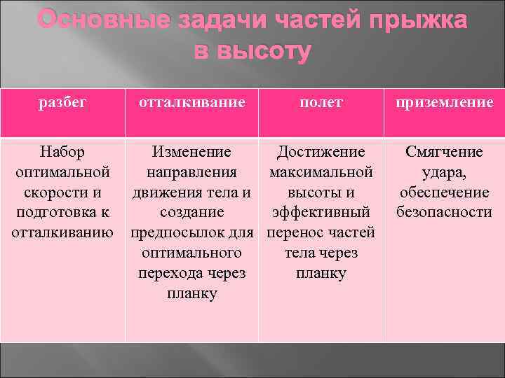 Основные задачи частей прыжка в высоту разбег отталкивание полет приземление Набор Изменение Достижение Смягчение
