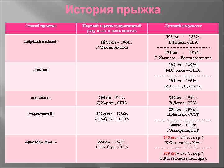История прыжка Способ прыжка «перешагивание» Первый зарегистрированный результат и исполнитель 167, 6 см –
