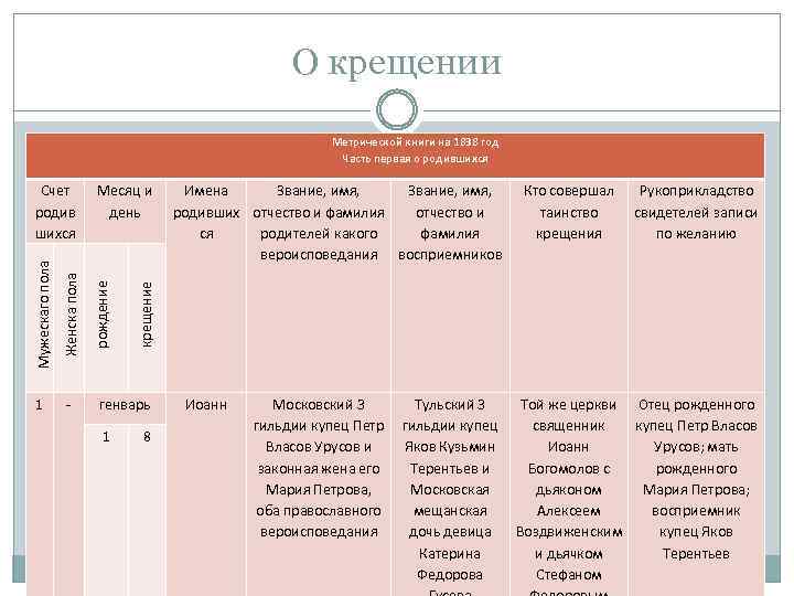 О крещении Метрической книги на 1838 год Часть первая о родившихся - генварь 1