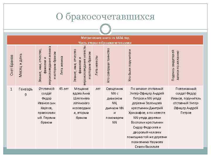 О бракосочетавшихся Мещанка вдова Анна Шлегенева латинскаго исповедани я, вторым браком Лета невесты лет