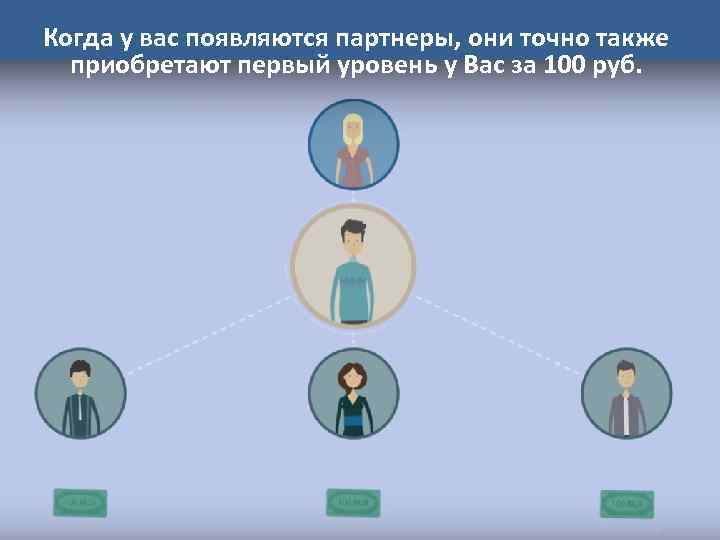 Когда у вас появляются партнеры, они точно также приобретают первый уровень у Вас за