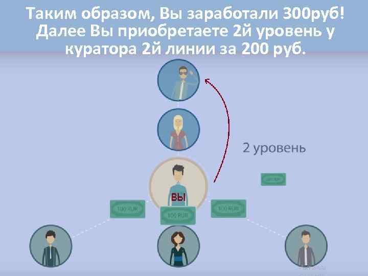 Таким образом, Вы заработали 300 руб! Далее Вы приобретаете 2 й уровень у куратора