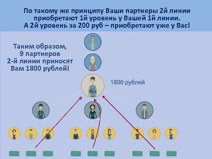 По такому же принципу Ваши партнеры 2 й линии приобретают 1 й уровень у