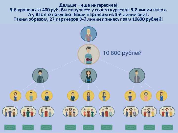 Дальше – еще интереснее! 3 -й уровень за 400 руб. Вы покупаете у своего