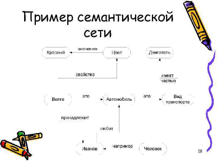 Пример семантической сети 18 