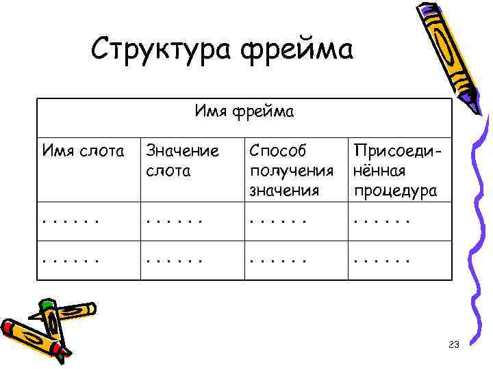 Структура фрейма Имя слота Значение слота Способ получения значения Присоединённая процедура . . .