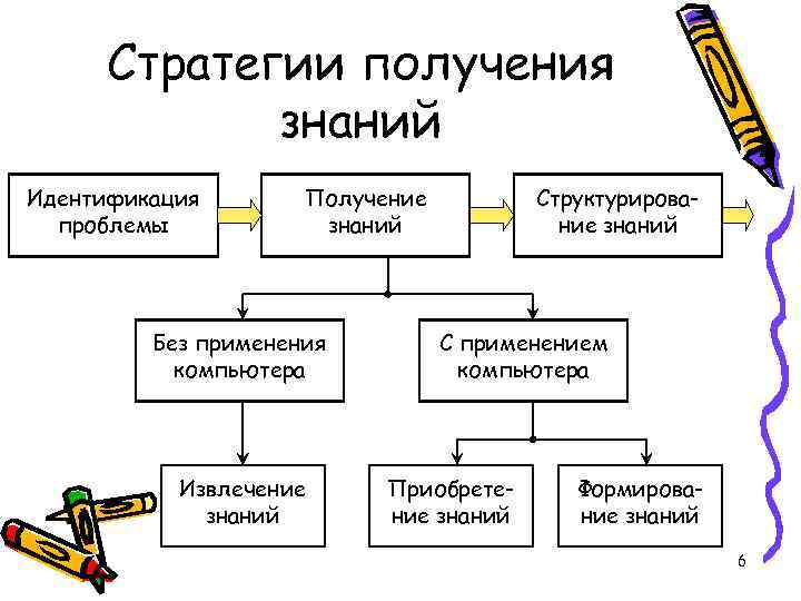 Место получения знаний. Стратегия получения знаний. Формы получения знаний. Средства получения знания. Каналы получения знаний.