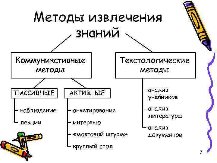 Знания коммуникации