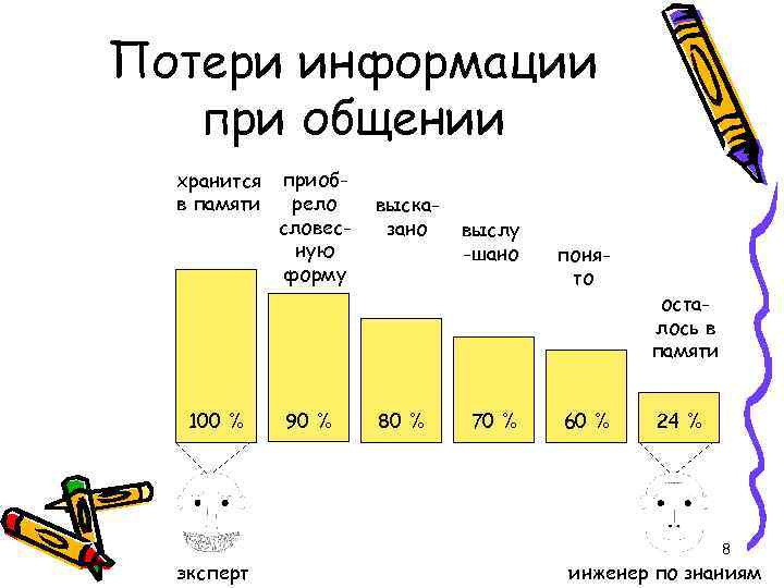 Процент информации. Схема потери информации. Потери при передаче информации. Потери информации в процессе общения. Потеря информации при коммуникации.