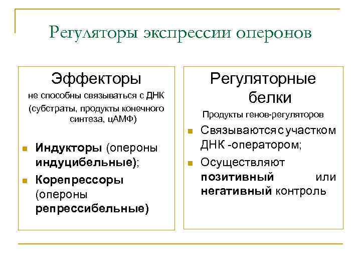 Регуляторы экспрессии оперонов Эффекторы Регуляторные белки не способны связываться с ДНК (субстраты, продукты конечного