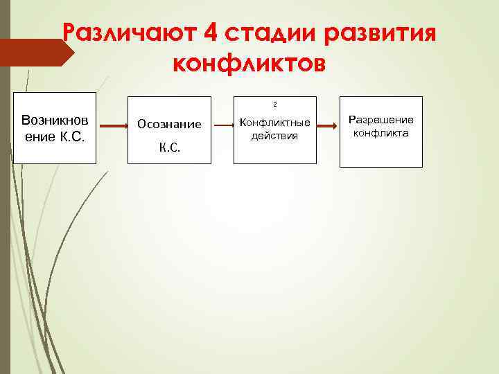 Различают 4 стадии развития конфликтов 2 Возникнов ение К. С. Осознание К. С. Конфликтные