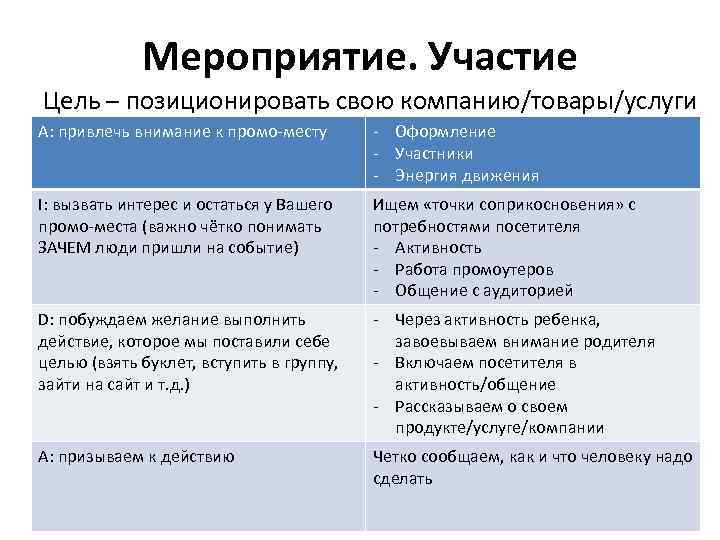 Мероприятие. Участие Цель – позиционировать свою компанию/товары/услуги А: привлечь внимание к промо-месту - Оформление
