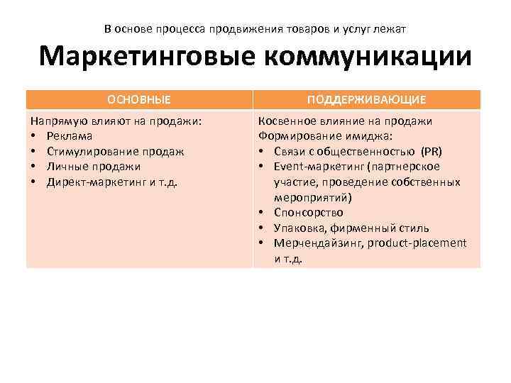 В основе процесса продвижения товаров и услуг лежат Маркетинговые коммуникации ОСНОВНЫЕ Напрямую влияют на