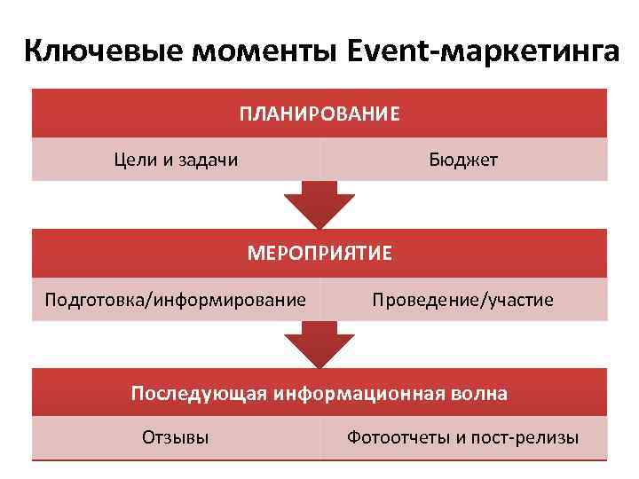 Ключевые моменты Event-маркетинга ПЛАНИРОВАНИЕ Цели и задачи Бюджет МЕРОПРИЯТИЕ Подготовка/информирование Проведение/участие Последующая информационная волна