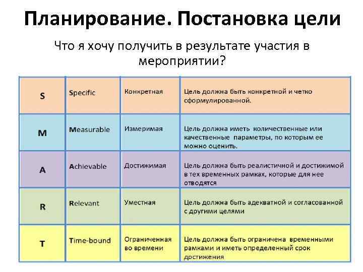Планирование. Постановка цели Что я хочу получить в результате участия в мероприятии? 