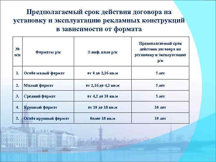 Предполагаемый срок действия договора на установку и эксплуатацию рекламных конструкций в зависимости от формата