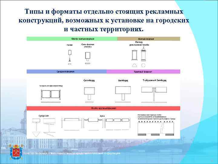 Типы и форматы отдельно стоящих рекламных конструкций, возможных к установке на городских и частных