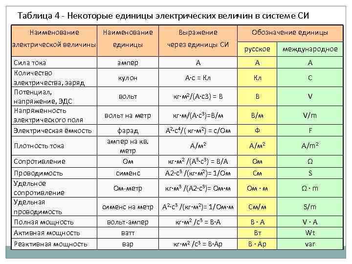 Таблица 4 - Некоторые единицы электрических величин в системе СИ Наименование Выражение электрической величины