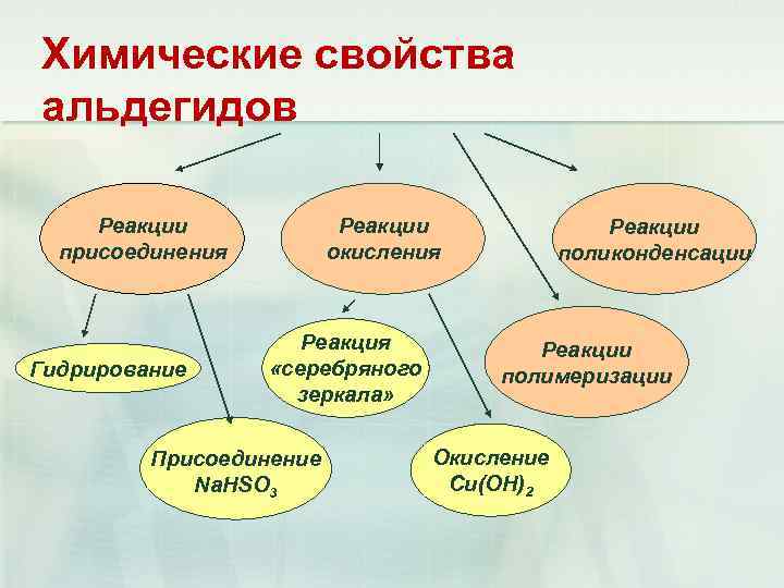 Химические свойства альдегидов Реакции присоединения Гидрирование Реакции окисления Реакция «серебряного зеркала» Присоединение Na. HSO