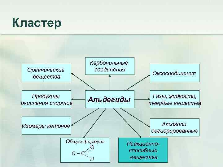 Кластер Карбонильные соединения Органические вещества Продукты окисления спиртов Альдегиды Изомеры кетонов Общая формула O