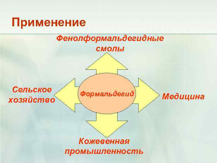 Применение Фенолформальдегидные смолы Сельское хозяйство Формальдегид Кожевенная промышленность Медицина 
