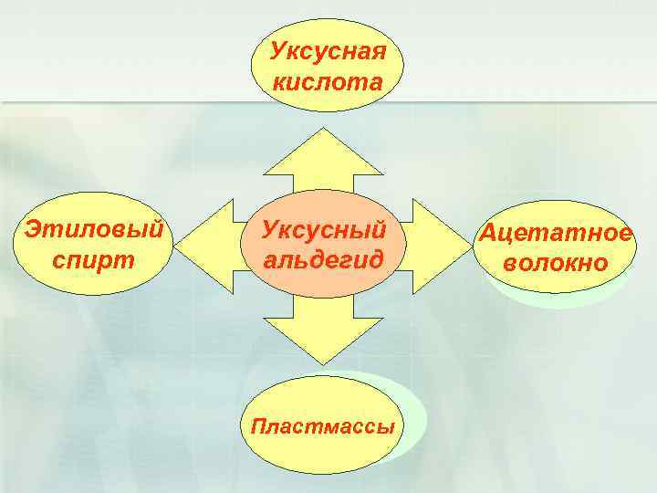 Уксусная кислота Этиловый спирт Уксусный альдегид Пластмассы Ацетатное волокно 