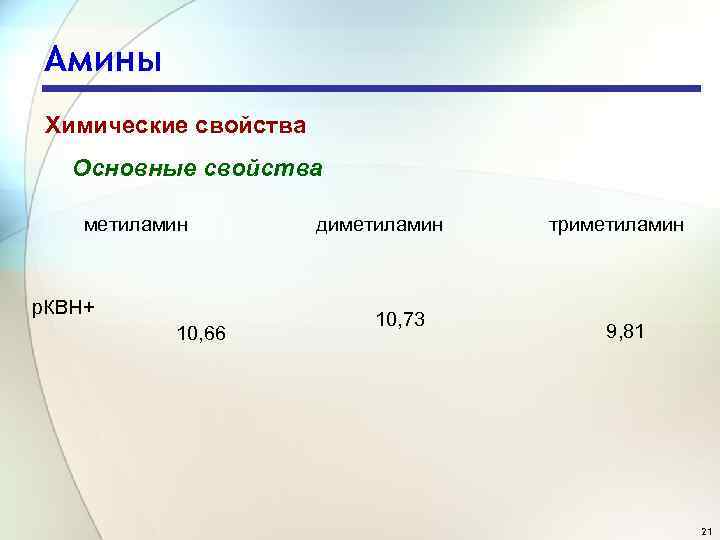 Амины Химические свойства Основные свойства метиламин р. КBH+ 10, 66 диметиламин 10, 73 триметиламин