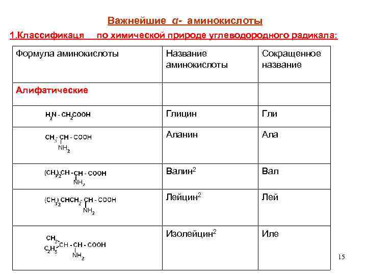 Важнейшие α- аминокислоты 1. Классификаця по химической природе углеводородного радикала: Формула аминокислоты Название аминокислоты