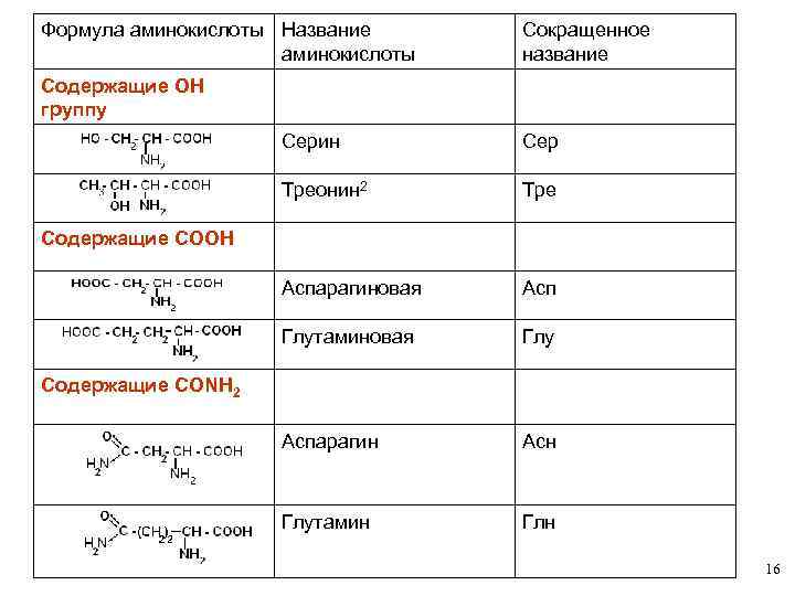 Формула аминокислоты Название аминокислоты Сокращенное название Содержащие ОН группу Серин Сер Треонин 2 Тре