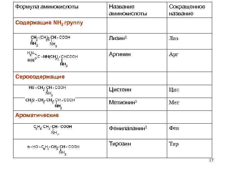 Формула аминокислоты Название аминокислоты Сокращенное название Лизин 2 Лиз Аргинин Арг Цистеин Цис Метионин