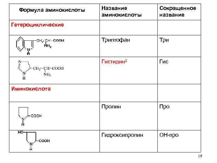 Название аминокислоты Сокращенное название Триптофан Три Гистидин 2 Формула аминокислоты Гис Пролин Про Гидроксипролин