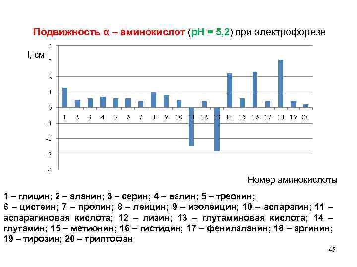 Подвижность α – аминокислот (р. Н = 5, 2) при электрофорезе l, см Номер