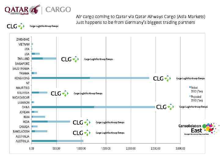 Air cargo coming to Qatar via Qatar Airways Cargo (Asia Markets) Just happens to