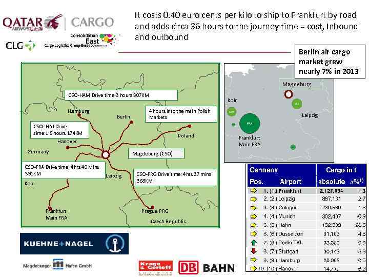 It costs 0. 40 euro cents per kilo to ship to Frankfurt by road