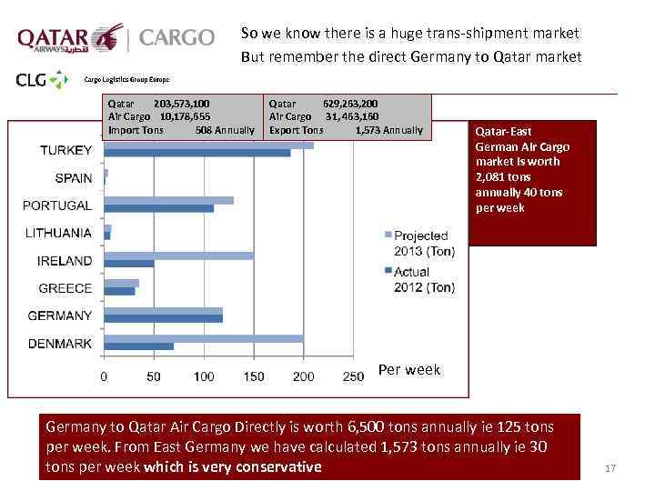 So we know there is a huge trans-shipment market But remember the direct Germany