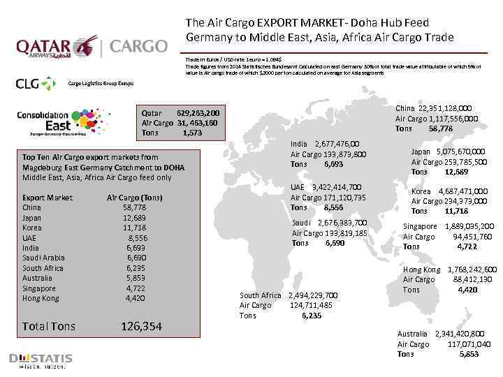 The Air Cargo EXPORT MARKET- Doha Hub Feed Germany to Middle East, Asia, Africa