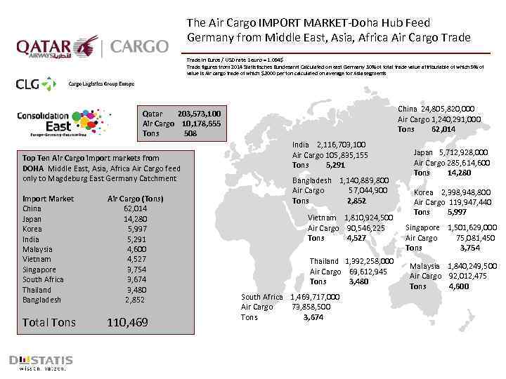 The Air Cargo IMPORT MARKET-Doha Hub Feed Germany from Middle East, Asia, Africa Air