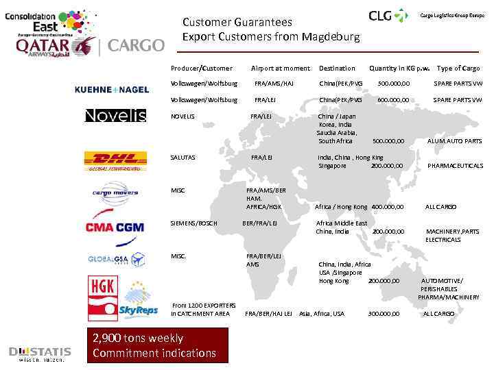 Customer Guarantees Export Customers from Magdeburg Producer/Customer Airport at moment Destination Quantity in KG